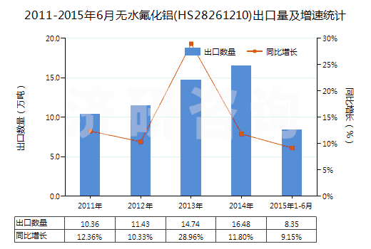 2011-2015年6月無水氟化鋁(HS28261210)出口量及增速統(tǒng)計